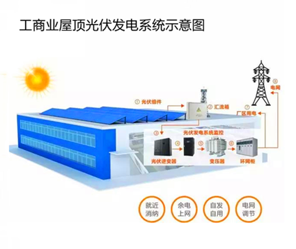什么是工商業分布式光伏2_副本