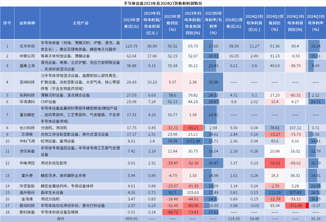 全球半導體設備市場微增，中國大陸貢獻主要增長力量