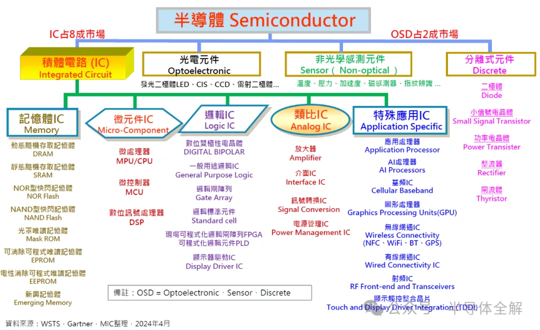 縱觀全球半導體發展格局及行業動態！